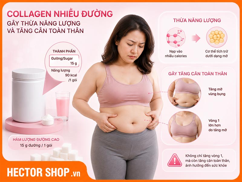 Collagen chứa nhiều đường gây tăng cân toàn thân, không phải chỉ tăng vòng 1